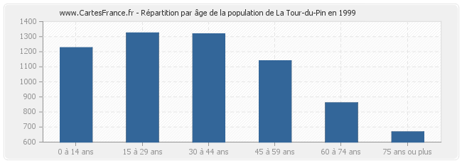 Répartition par âge de la population de La Tour-du-Pin en 1999